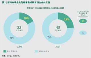 新興市場增長引擎 全球領導者、挑戰者與咨詢管理的博弈